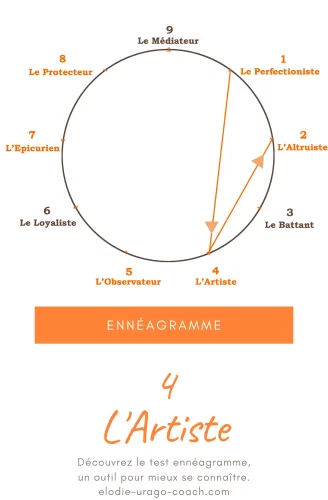 Ennéagramme focus sur le Type 4 L’Artiste – outil de développement personnel et coaching.