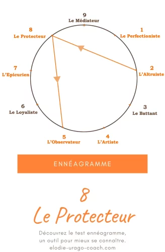 Schéma de l’ennéagramme avec les 9 types de personnalité, focus sur le type 8 le protecteur. Illustration développement personnel et coaching en ligne.