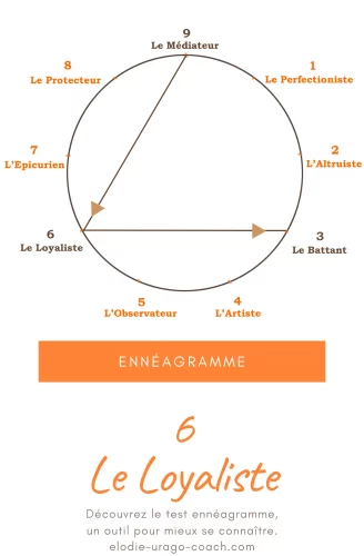 Diagramme Ennéagramme Type 6 le Loyaliste – profil de personnalité, forces, peurs et défis expliqués par Elodie Urago coach de vie.