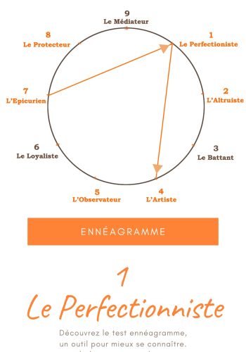 Ennéagramme enneagramme type 1 - comprendre le perfectioniste